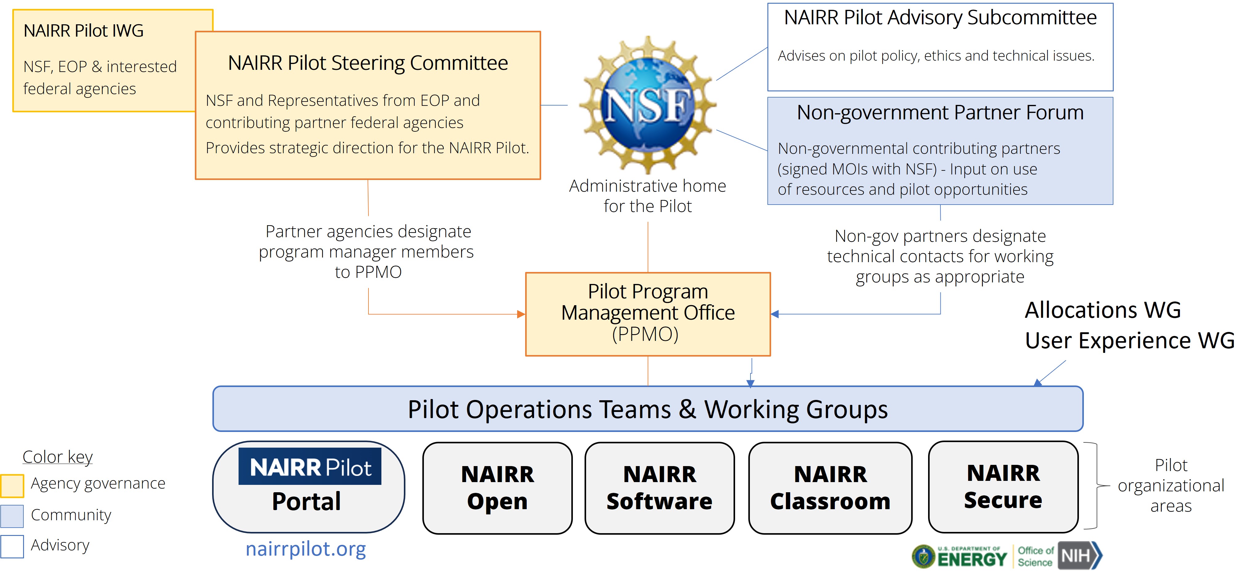NAIRR Pilot Management and Governance Structure